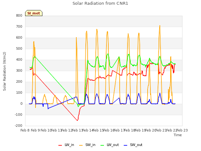 plot of Solar Radiation from CNR1