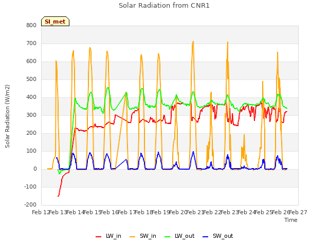 plot of Solar Radiation from CNR1