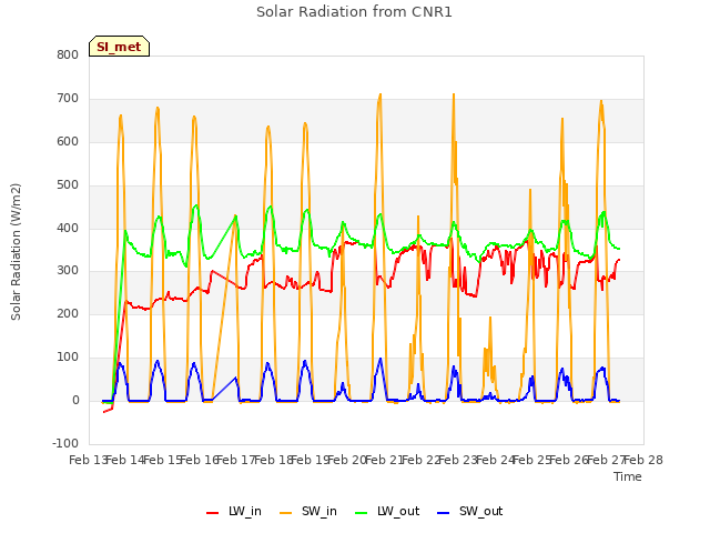 plot of Solar Radiation from CNR1