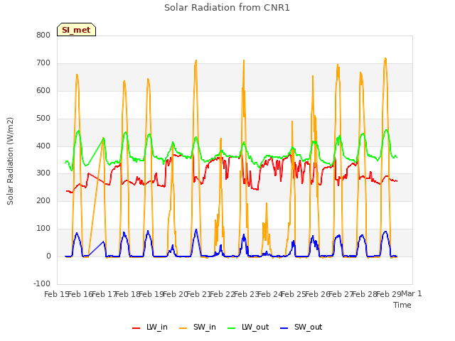 plot of Solar Radiation from CNR1