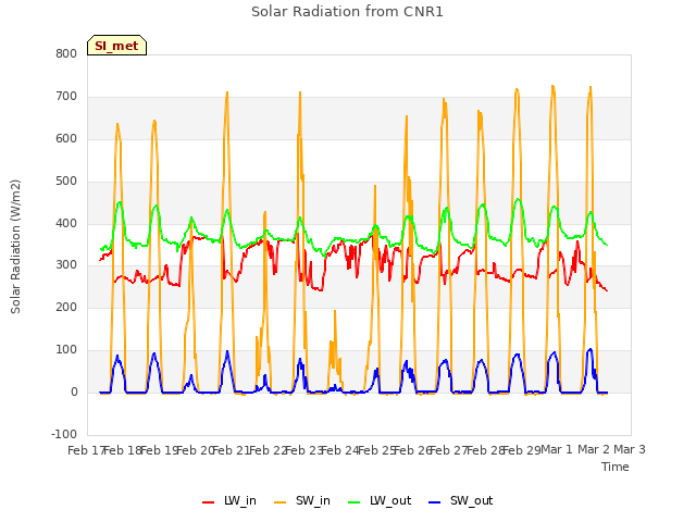 plot of Solar Radiation from CNR1