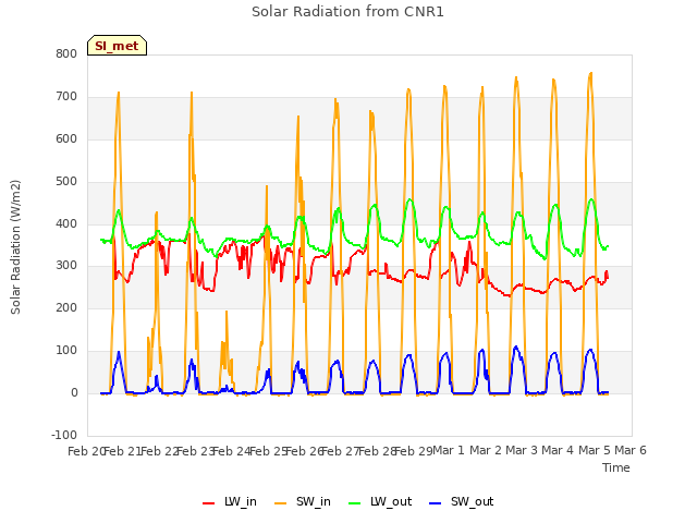 plot of Solar Radiation from CNR1