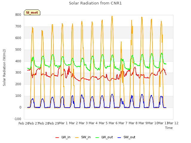 plot of Solar Radiation from CNR1