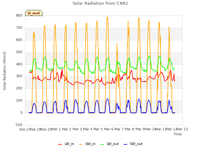 plot of Solar Radiation from CNR1