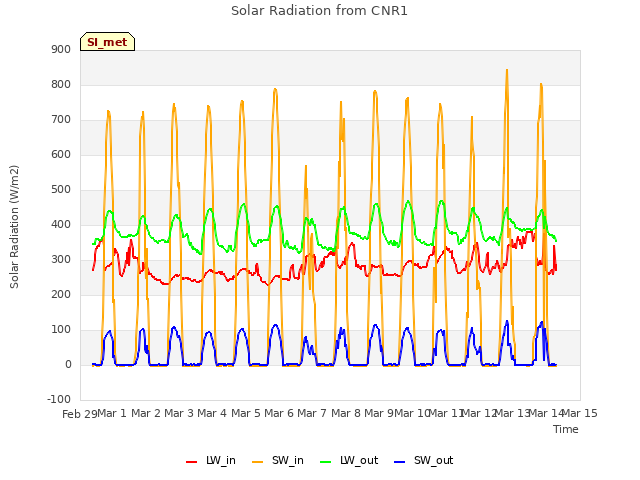 plot of Solar Radiation from CNR1