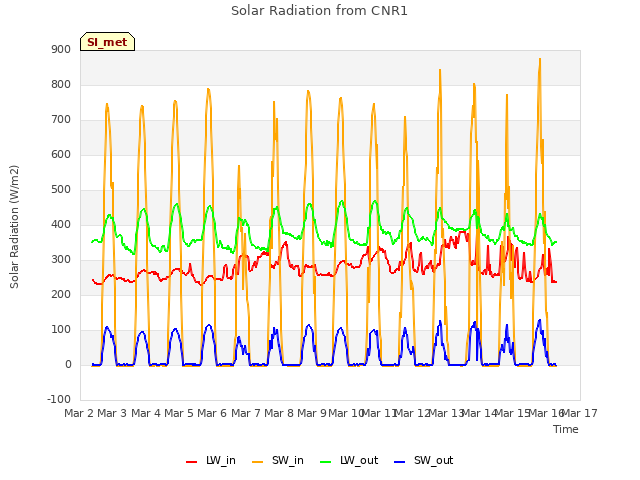 plot of Solar Radiation from CNR1