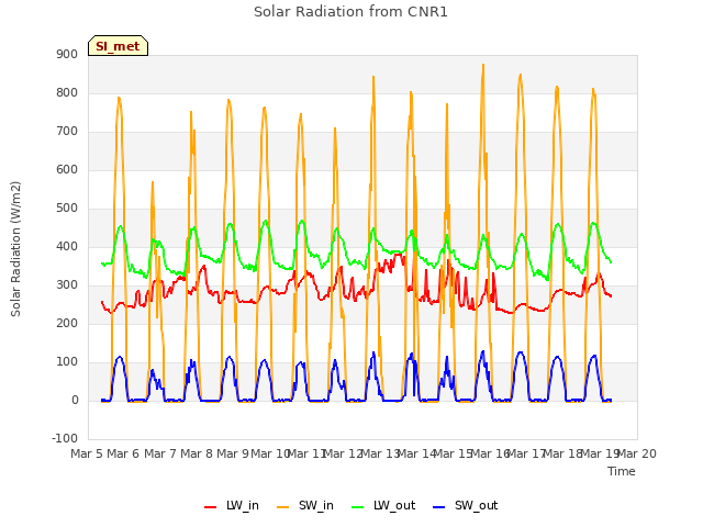 plot of Solar Radiation from CNR1