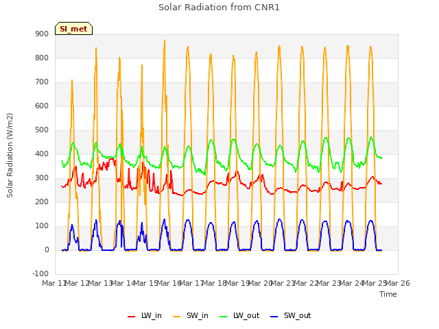 plot of Solar Radiation from CNR1