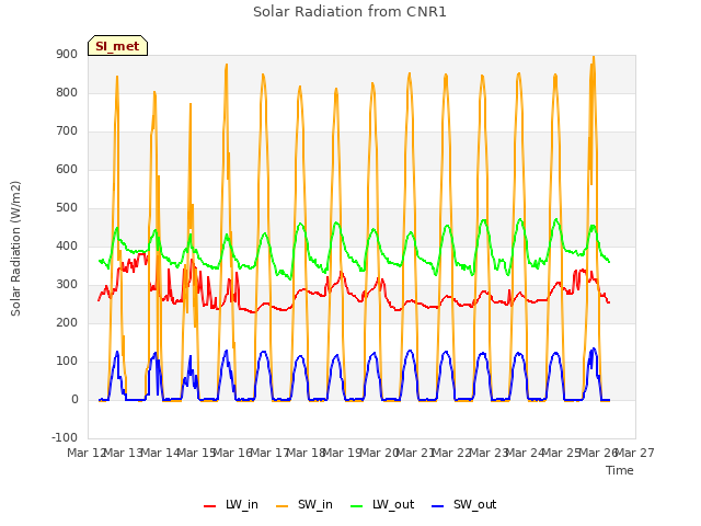 plot of Solar Radiation from CNR1