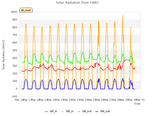 plot of Solar Radiation from CNR1