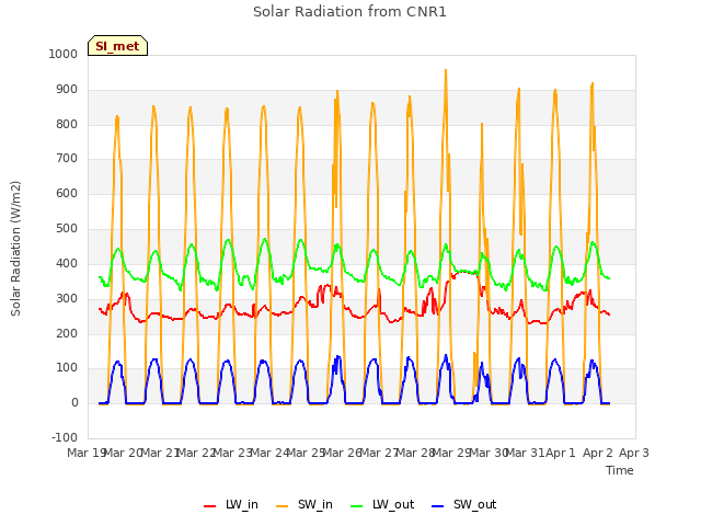 plot of Solar Radiation from CNR1