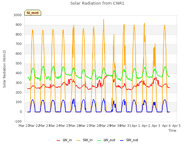 plot of Solar Radiation from CNR1