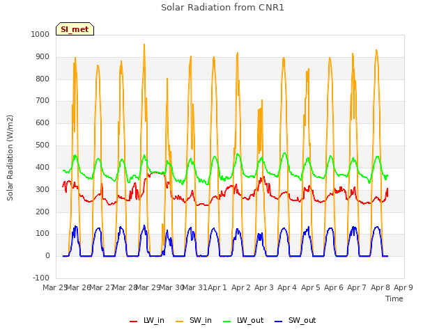 plot of Solar Radiation from CNR1