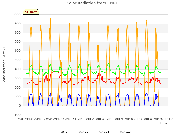 plot of Solar Radiation from CNR1