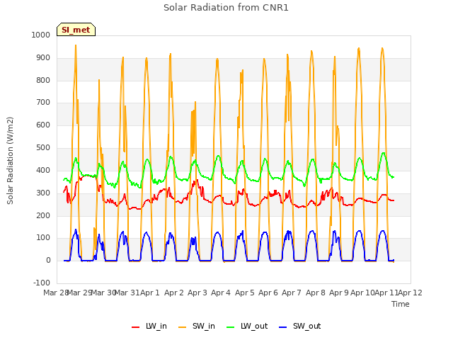 plot of Solar Radiation from CNR1