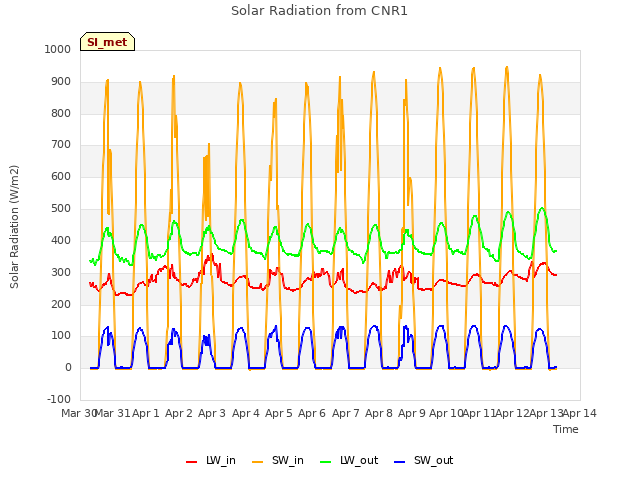 plot of Solar Radiation from CNR1