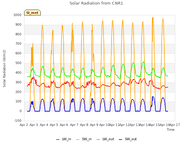 plot of Solar Radiation from CNR1