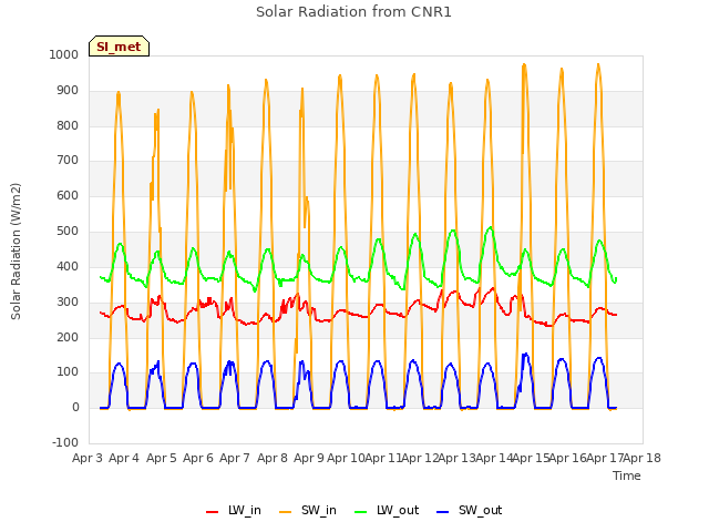 plot of Solar Radiation from CNR1