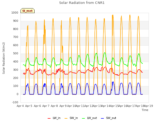 plot of Solar Radiation from CNR1