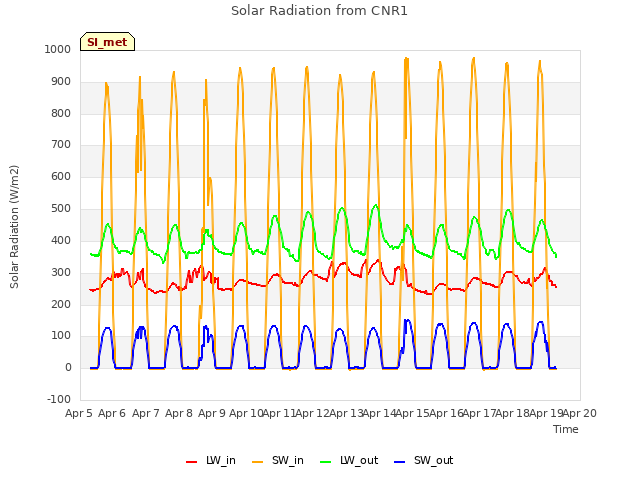 plot of Solar Radiation from CNR1