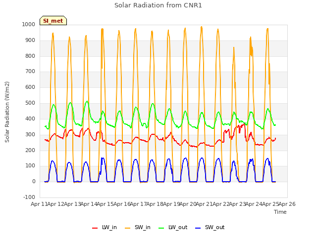 plot of Solar Radiation from CNR1