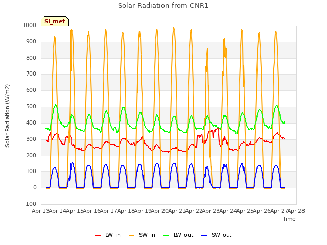 plot of Solar Radiation from CNR1