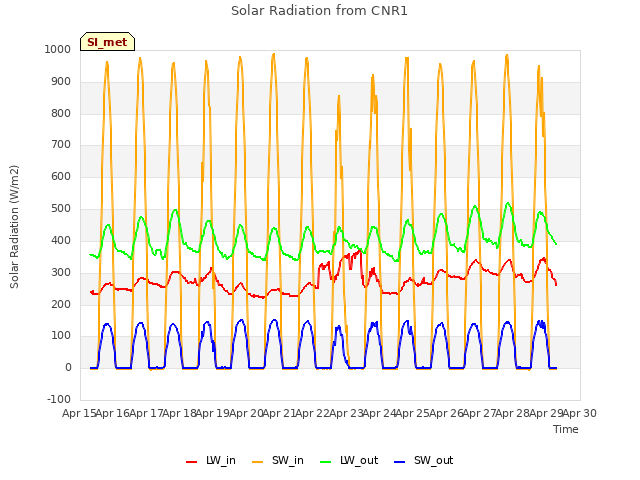 plot of Solar Radiation from CNR1