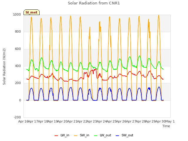 plot of Solar Radiation from CNR1