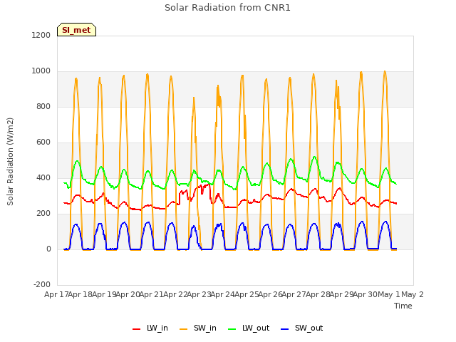 plot of Solar Radiation from CNR1