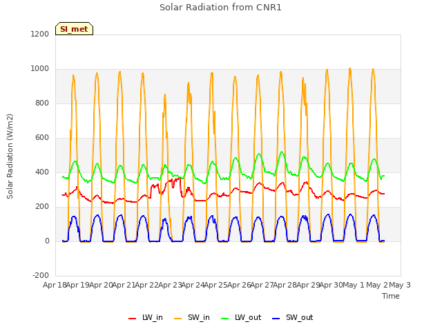 plot of Solar Radiation from CNR1