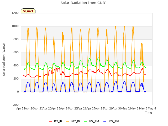 plot of Solar Radiation from CNR1