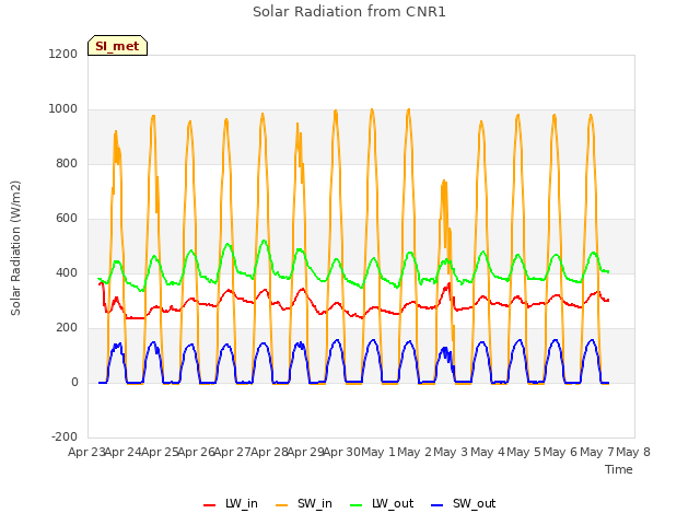 plot of Solar Radiation from CNR1