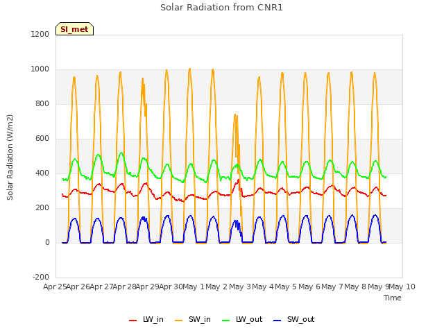 plot of Solar Radiation from CNR1