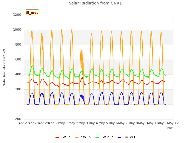 plot of Solar Radiation from CNR1