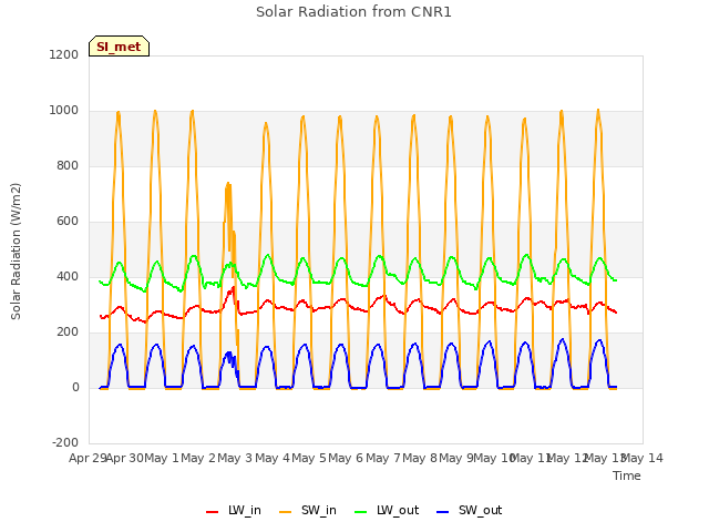 plot of Solar Radiation from CNR1