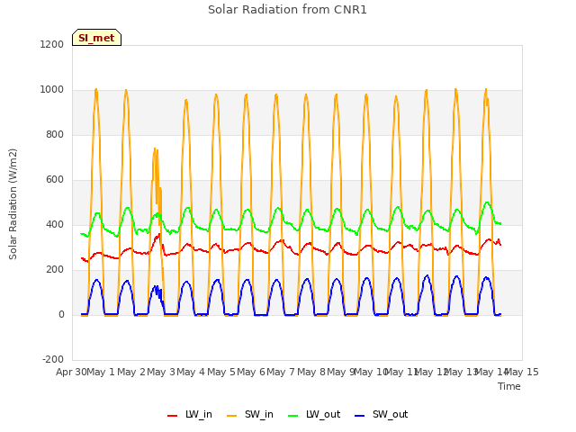 plot of Solar Radiation from CNR1