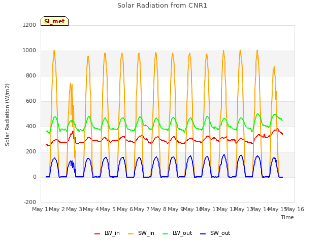 plot of Solar Radiation from CNR1