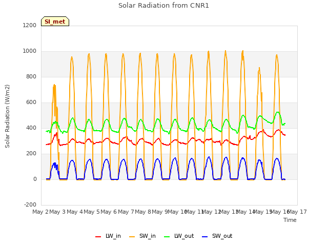 plot of Solar Radiation from CNR1