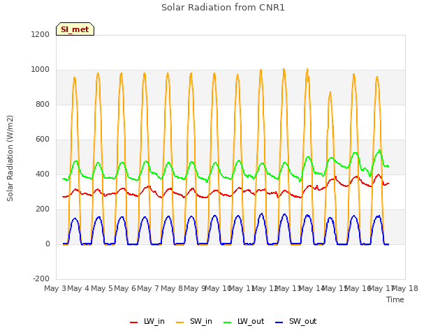 plot of Solar Radiation from CNR1