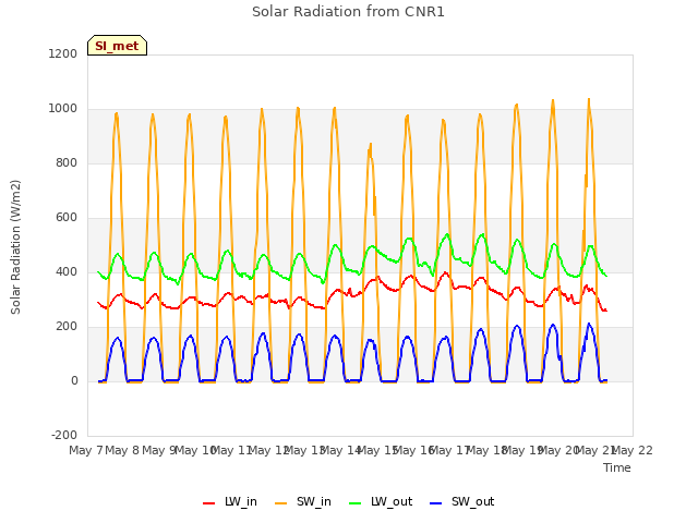 plot of Solar Radiation from CNR1