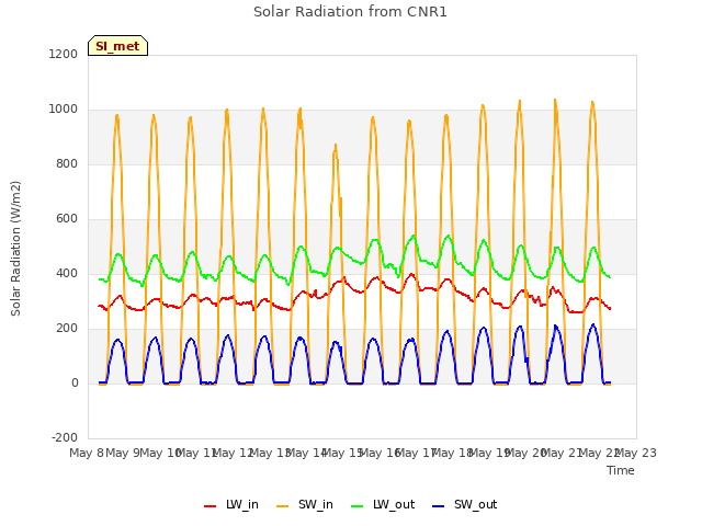 plot of Solar Radiation from CNR1