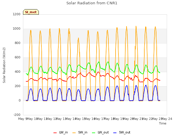 plot of Solar Radiation from CNR1