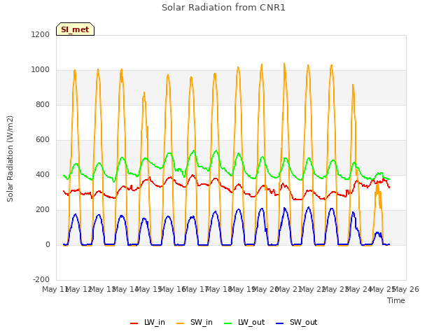 plot of Solar Radiation from CNR1