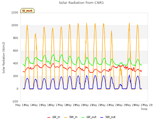 plot of Solar Radiation from CNR1