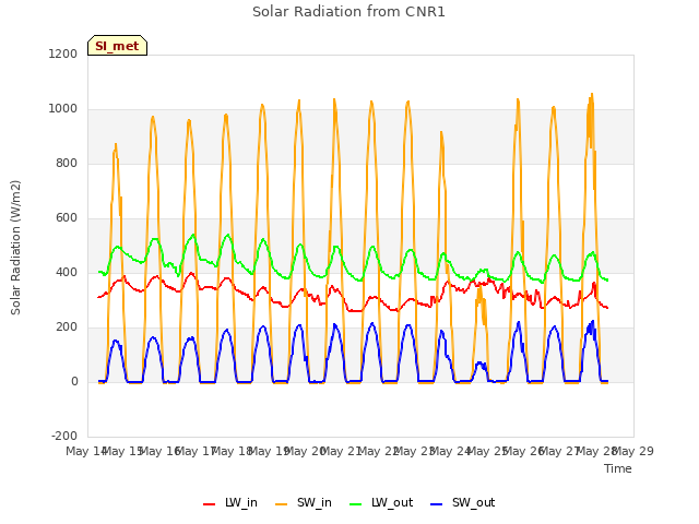 plot of Solar Radiation from CNR1