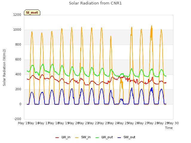 plot of Solar Radiation from CNR1