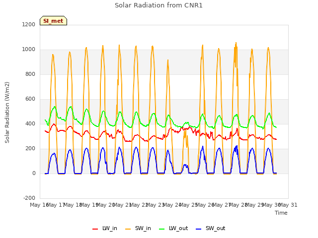 plot of Solar Radiation from CNR1