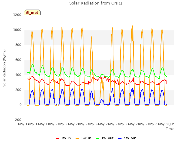 plot of Solar Radiation from CNR1