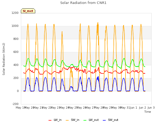 plot of Solar Radiation from CNR1