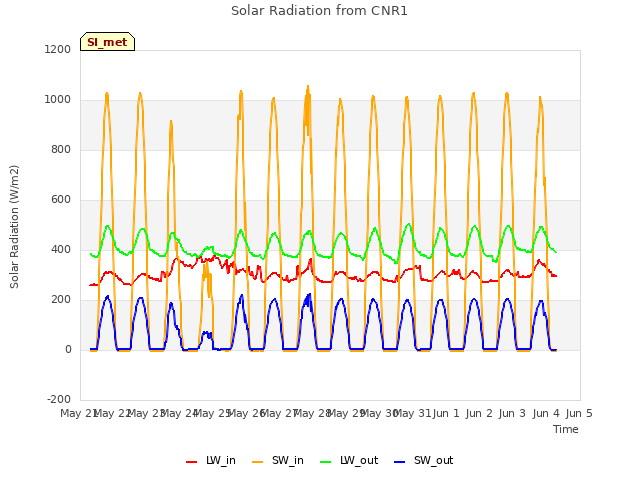 plot of Solar Radiation from CNR1